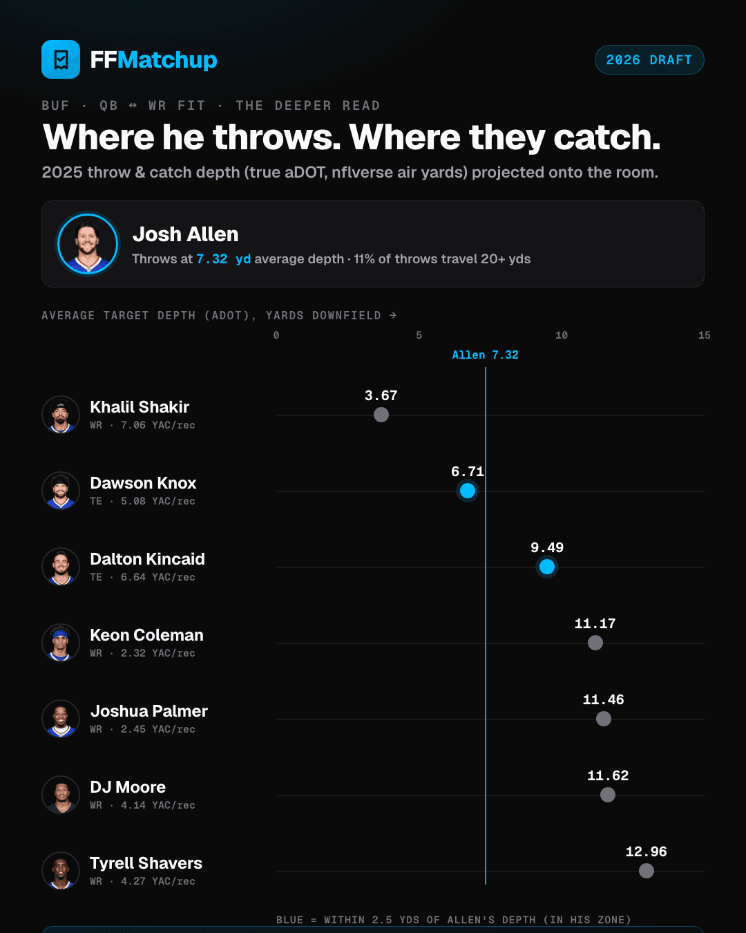 FFMatchup fit chart: Josh Allen throws at a 7.32-yard average depth; his pass-catchers plotted by catch depth, with DJ Moore at 11.62 yards, above Allen's line.