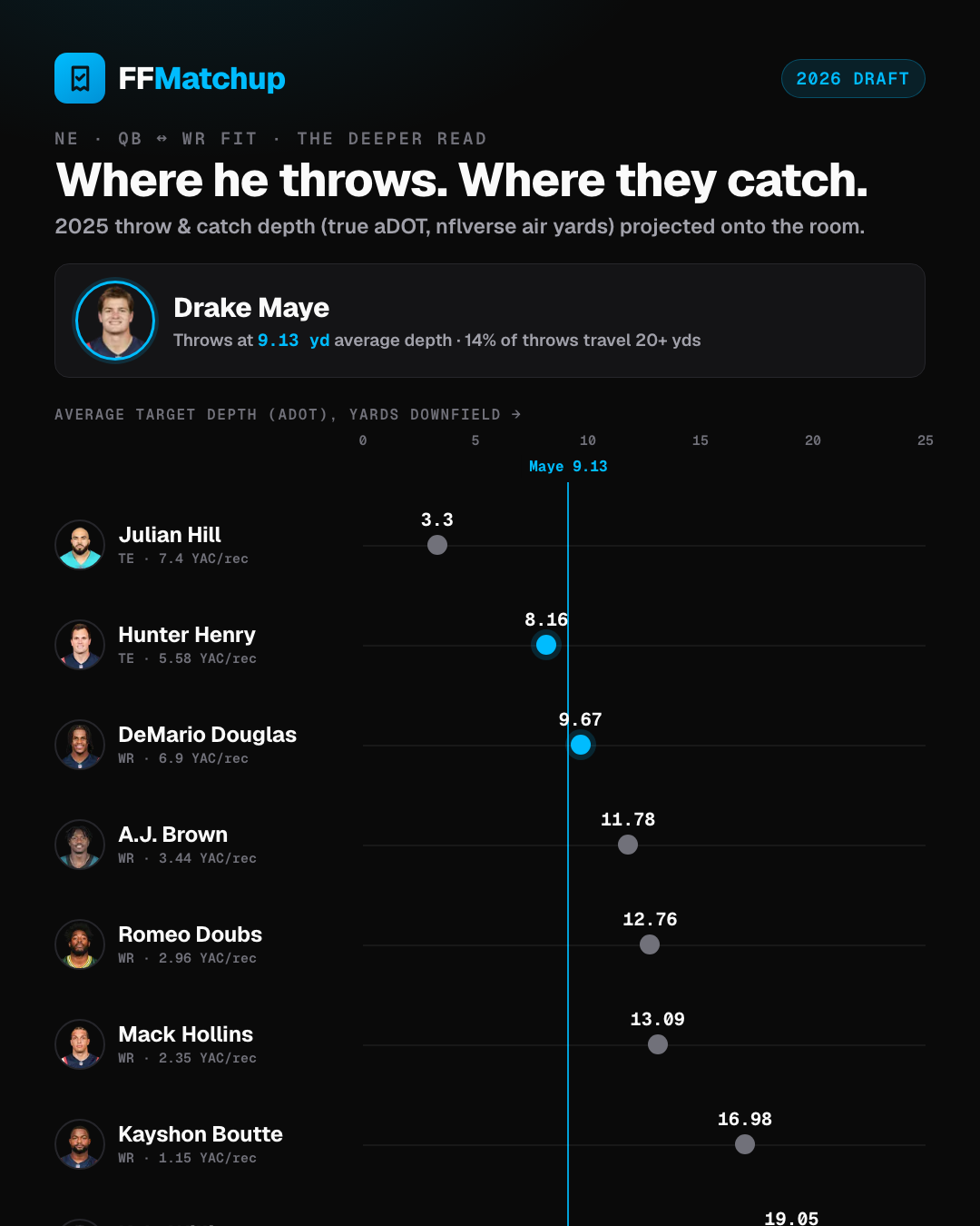 FFMatchup aDOT fit chart for the New England Patriots: Drake Maye throws at a 9.13-yard average depth of target, shown as a reference line, with his pass-catchers plotted at their catch aDOT, including Hunter Henry at 8.16 and A.J. Brown at 11.78.