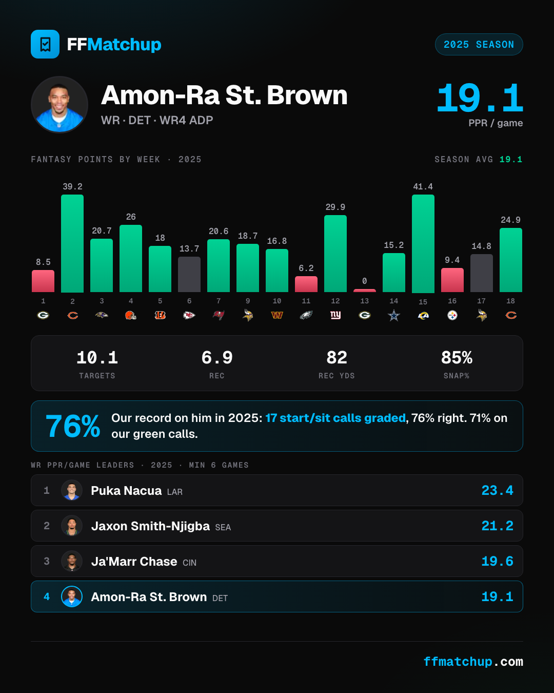 FFMatchup player card for Amon-Ra St. Brown showing his 19.1 PPR points per game in 2025, a per-game line of 10.1 targets on an 85% snap share, and his 17 graded start/sit calls with weekly results.