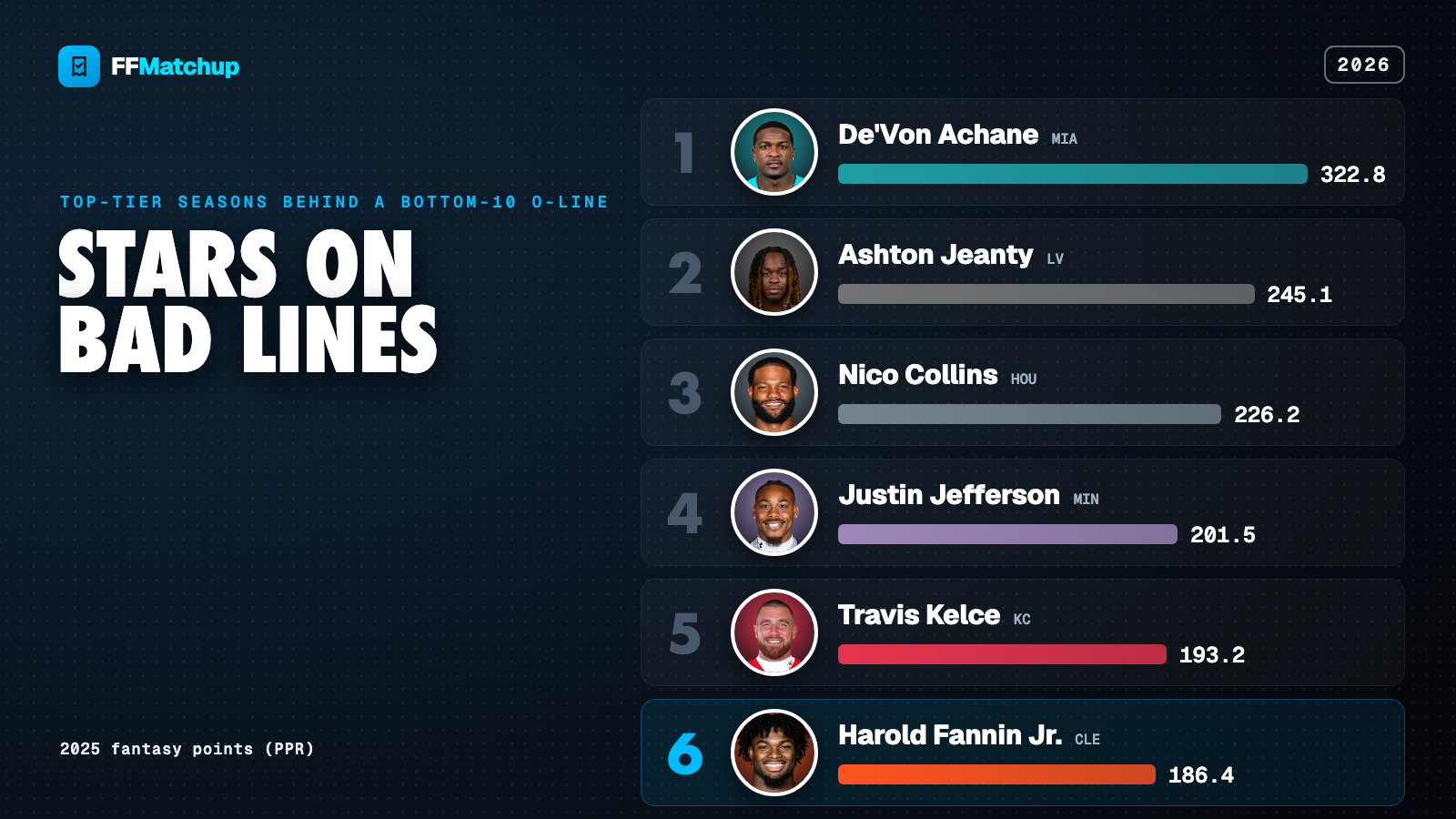 FFMatchup leaderboard: top 2025 fantasy PPR totals produced behind a bottom-10 offensive line, led by De'Von Achane, Ashton Jeanty, Nico Collins, Justin Jefferson, Travis Kelce, Harold Fannin Jr., Ladd McConkey and Brock Bowers.