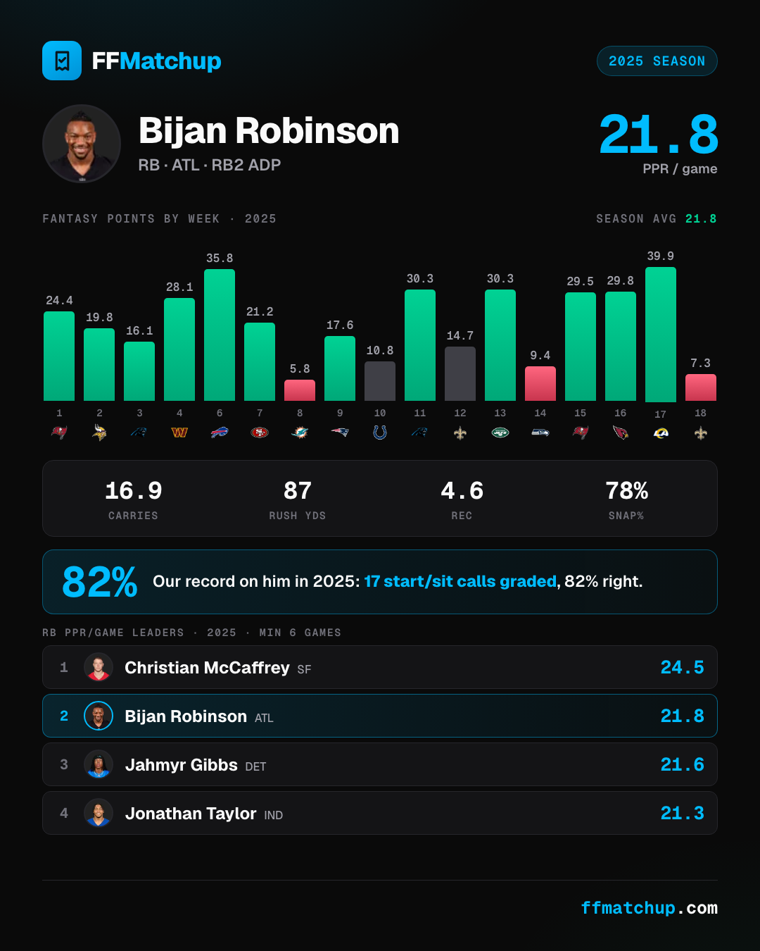 FFMatchup player card for Bijan Robinson showing an 82.4% graded start/sit hit rate, 2025 usage, and weekly call history.