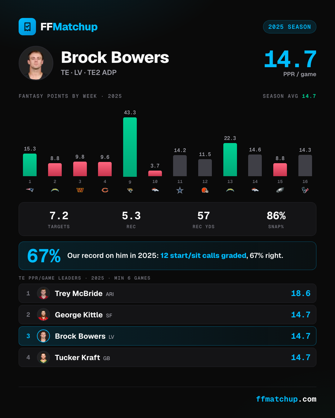 FFMatchup player card for Brock Bowers showing his 14.7 PPR points per game in 2025, a TE3 finish on a 23.4% target share, and his 12 graded start/sit calls with weekly results.