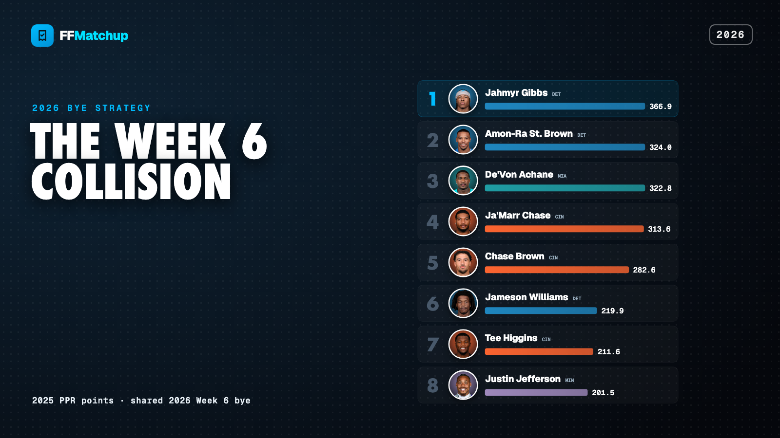 Leaderboard of 2025 PPR points for the eight skill players who all share the 2026 Week 6 bye. Jahmyr Gibbs leads at 366.9, then Amon-Ra St. Brown 324.0, De'Von Achane 322.8, Ja'Marr Chase 313.6, Chase Brown 282.6, Jameson Williams 219.9, Tee Higgins 211.6, and Justin Jefferson 201.5.
