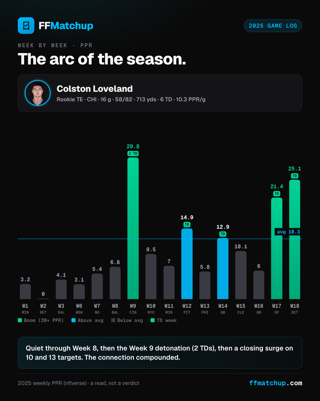 Colston Loveland 2025 week-by-week PPR: a quiet start, a Week 9 spike of 29.8, and a closing surge of 21.4 and 25.1.