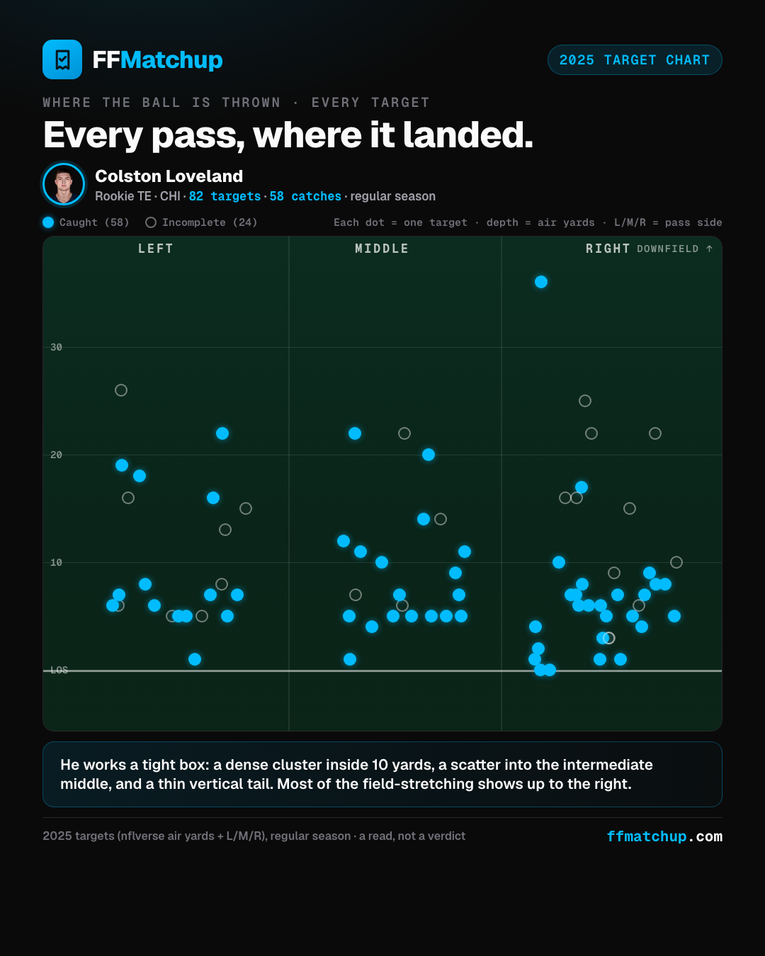 Colston Loveland 2025 target chart: every pass plotted by depth (air yards) and side, caught versus incomplete.