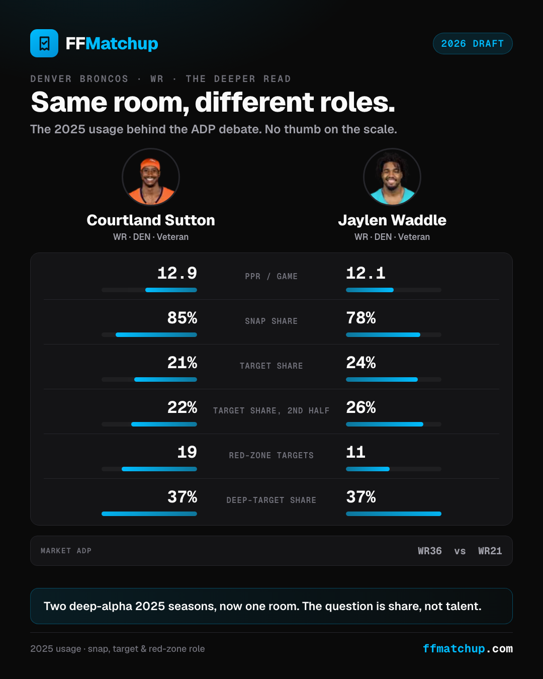 FFMatchup same-room comparison card: Courtland Sutton and Jaylen Waddle on their 2025 usage (targets, air-yards share, red-zone, deep), with market ADP as a reference point. No thumb on the scale.