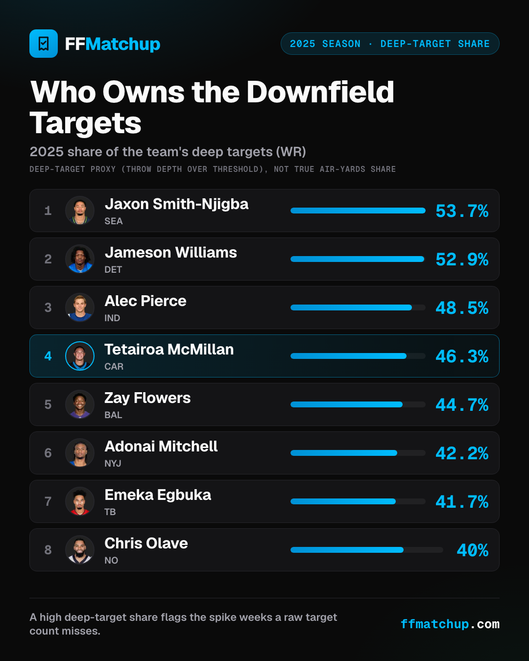 FFMatchup leaderboard card: 2025 share of a team's deep targets for wide receivers, led by Jaxon Smith-Njigba at 53.7% and Jameson Williams at 52.9%, with rookie Tetairoa McMillan highlighted at 46.3%.