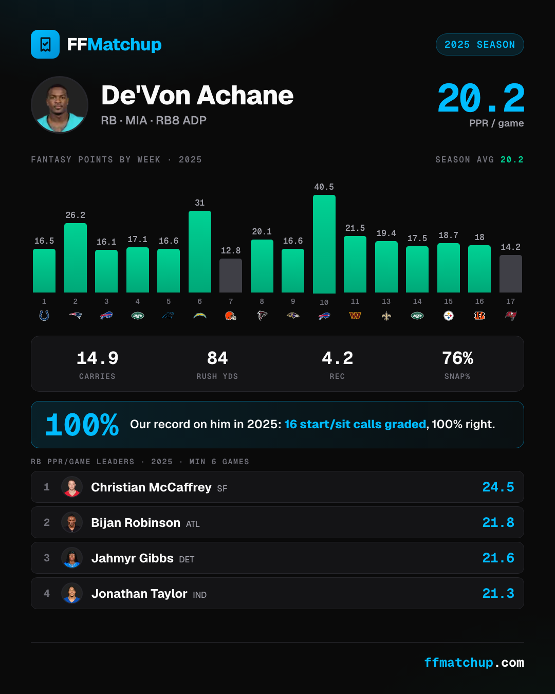 FFMatchup player card for De'Von Achane showing his 20.2 PPR points per game in 2025, a per-game line of 14.9 carries and 84 rushing yards on a 76% snap share, and a perfect 16-for-16 graded start/sit record with weekly results.