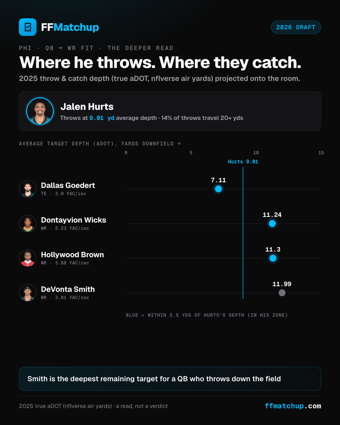 Fit chart plotting Jalen Hurts's average throw depth against each Philadelphia pass-catcher's average catch depth.