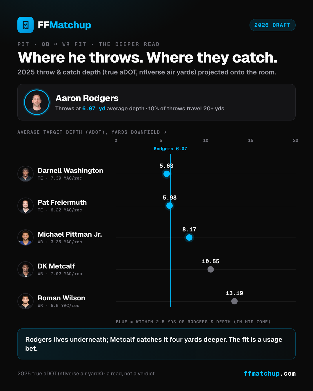 FFMatchup fit chart: Aaron Rodgers throws at a 6.07-yard average depth; his pass-catchers plotted by catch depth, with DK Metcalf at 10.55 yards, above Rodgers' line.