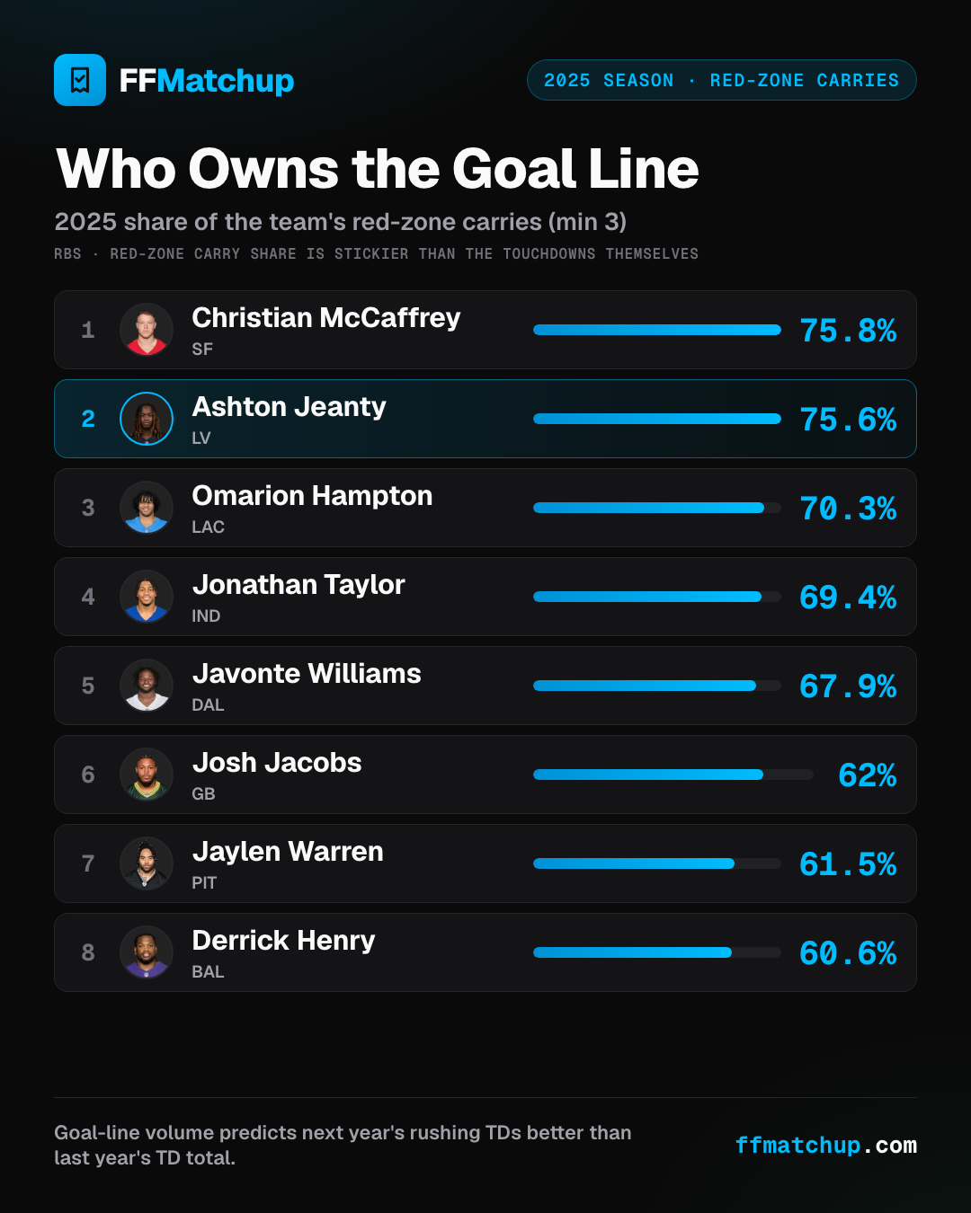 FFMatchup leaderboard card: 2025 share of a team's red-zone carries for running backs, led by Christian McCaffrey at 75.8% and Ashton Jeanty at 75.6%, with Jeanty highlighted.