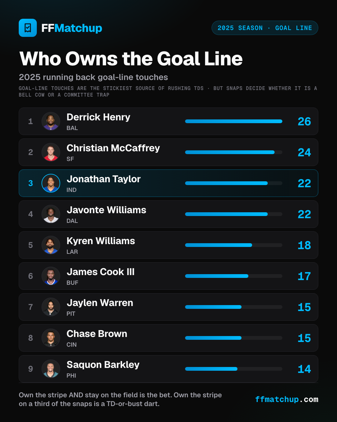 Leaderboard of 2025 running back goal-line touches. Derrick Henry leads with 26, Christian McCaffrey 24, Jonathan Taylor and Javonte Williams 22 each, then Kyren Williams 18, James Cook 17, Jaylen Warren and Chase Brown 15 each, and Saquon Barkley 14.