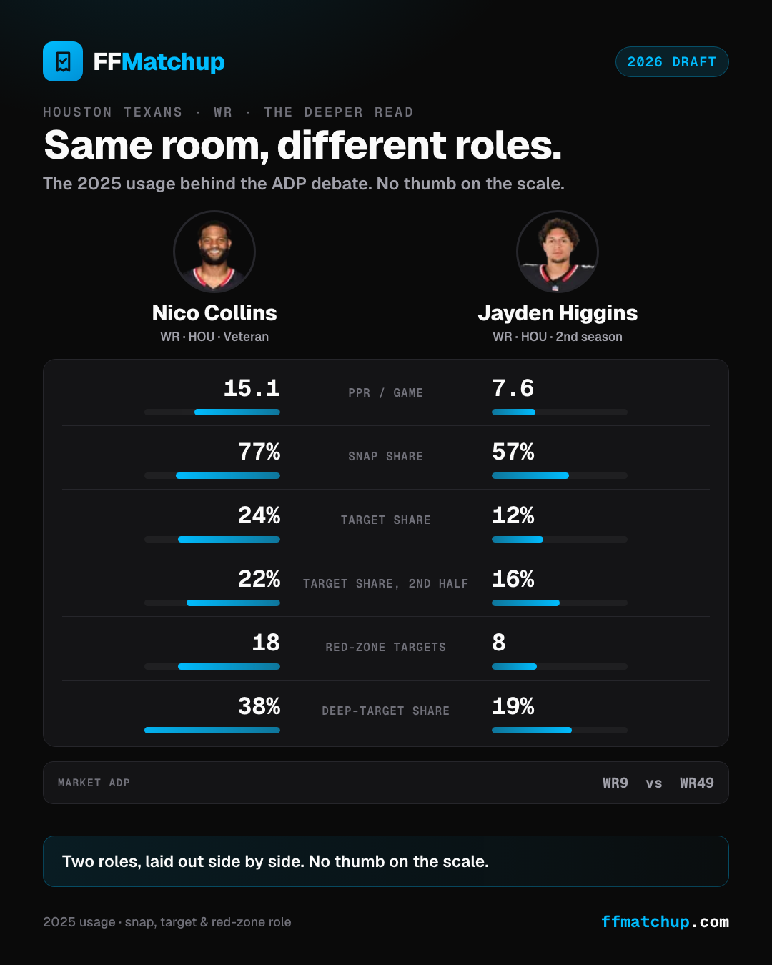 FFMatchup comparison card for Houston Texans receivers Nico Collins and Jayden Higgins, showing their 2025 points per game, snap share, target share, second-half target share, red-zone targets, and deep-target share side by side, with market ADP WR9 versus WR49.