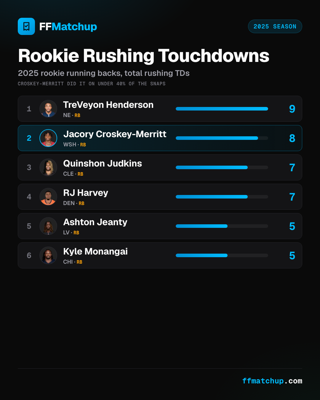 FFMatchup leaderboard of rushing touchdowns by 2025 rookie running backs, with Jacory Croskey-Merritt second at eight.