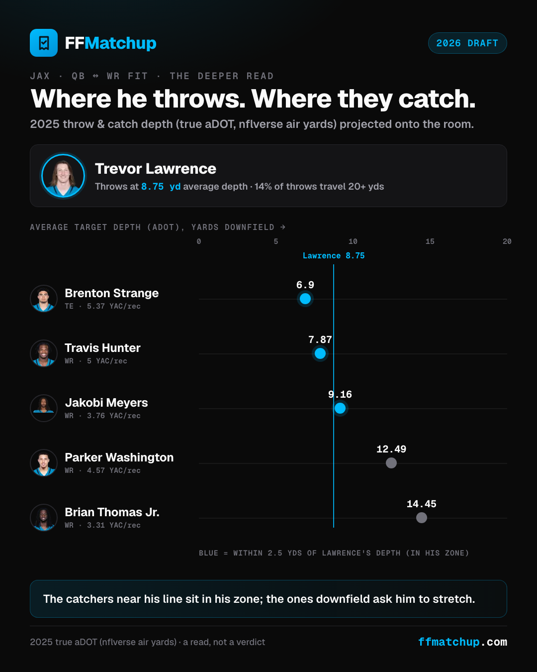 Chart plotting Trevor Lawrence's true average throw depth as a reference line against every current Jacksonville pass-catcher's catch depth, with Brian Thomas Jr. sitting furthest past the reference line as the deepest target at a 14.45-yard aDOT.