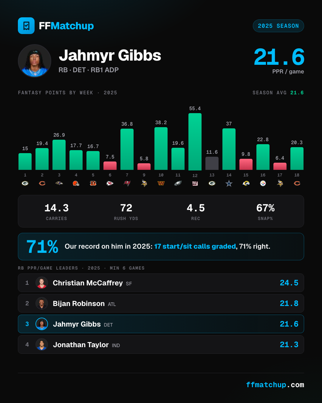 FFMatchup player card for Jahmyr Gibbs: his 2025 season at 21.6 PPR per game, RB3 among running backs, and our 2025 graded start/sit calls, 17 calls at 71% correct.