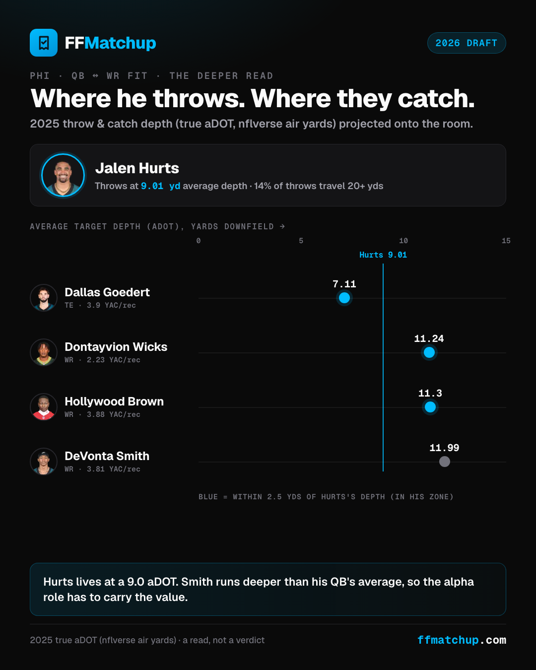 FFMatchup aDOT fit chart for the Philadelphia Eagles: Jalen Hurts throws at a 9.01-yard average depth of target, shown as a reference line, with his 2025 pass-catchers plotted at their catch aDOT: Dallas Goedert 7.11, Dontayvion Wicks 11.24, Hollywood Brown 11.3, and DeVonta Smith 11.99.