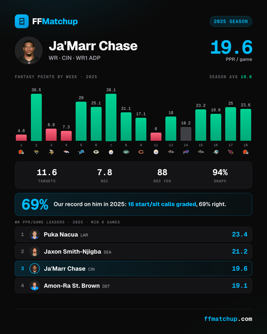 FFMatchup player card for Ja'Marr Chase showing his 19.6 PPR points per game in 2025, a per-game line of 11.6 targets on a 94% snap share, and his 16 graded start/sit calls with weekly results.