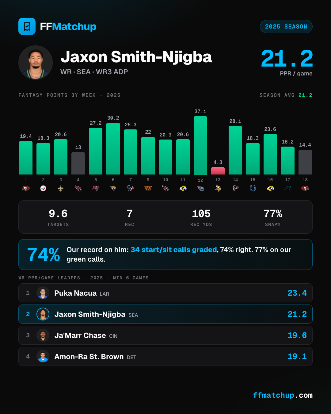 FFMatchup player card for Jaxon Smith-Njigba showing a 73.5% graded start/sit hit rate, 2025 usage, and weekly call history.