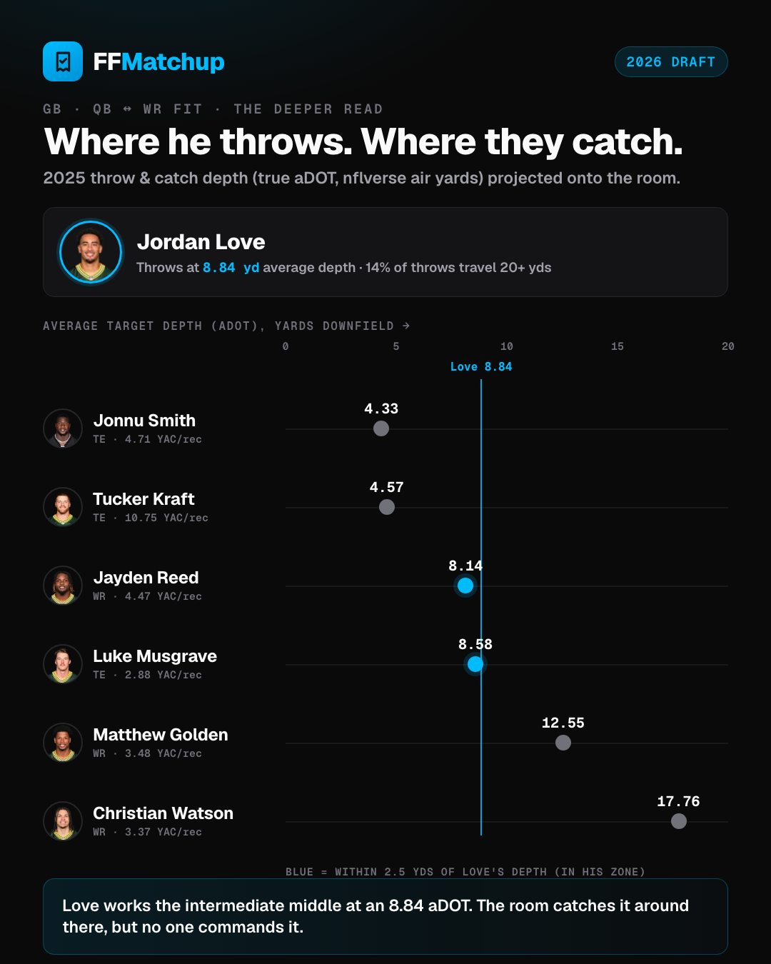 FFMatchup fit chart plotting Jordan Love's true average depth of target against each current Green Bay pass-catcher's catch depth.