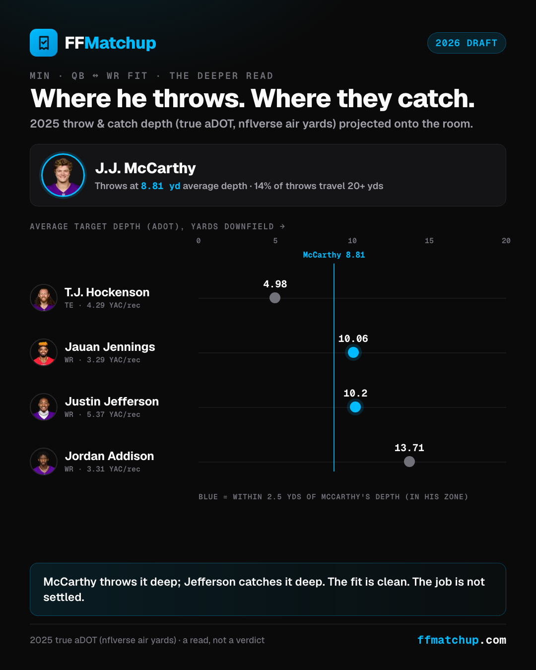 FFMatchup fit chart: J.J. McCarthy throws at an 8.81-yard average depth; his Vikings pass-catchers plotted by catch depth, with Justin Jefferson at 10.2 yards, just above McCarthy's line.