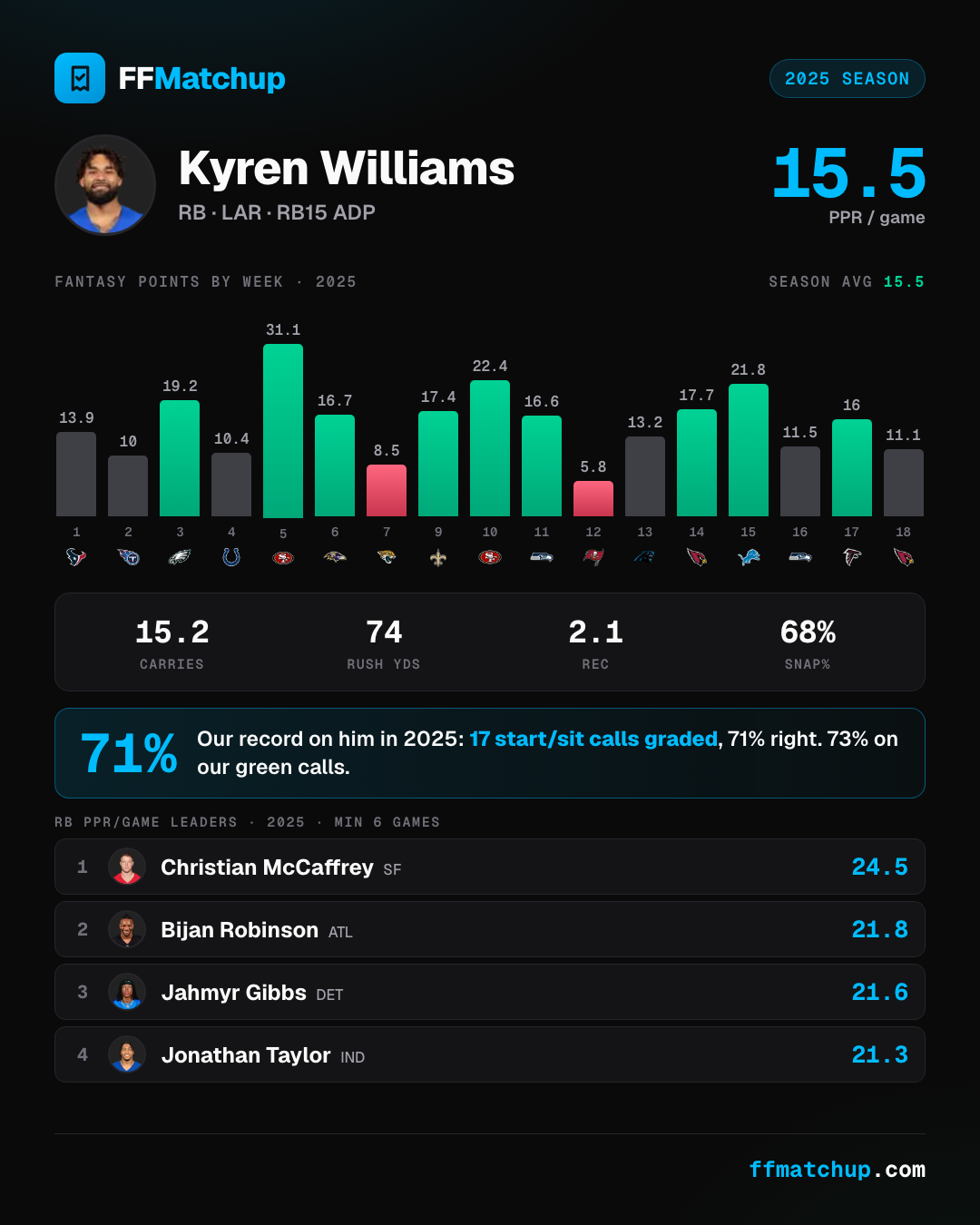 FFMatchup player card for Kyren Williams showing his 15.5 PPR points per game in 2025, an RB11 finish on 259 carries, and his 17 graded start/sit calls with weekly results.