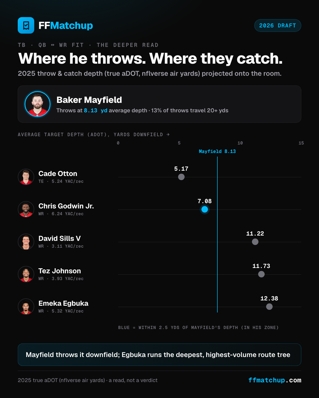 Chart plotting Baker Mayfield's true average throw depth as a reference line against every current Tampa Bay pass-catcher's catch depth, with Emeka Egbuka sitting past the reference line as the deepest, highest-volume target.