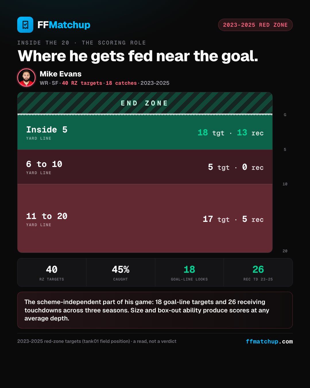 Mike Evans 2023-2025 red-zone role: 40 targets inside the 20, 18 at the goal line, 26 receiving touchdowns.