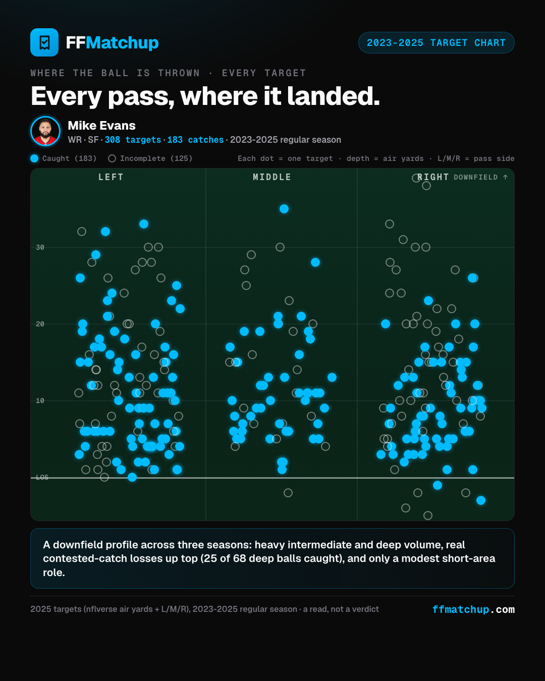 Mike Evans 2023-2025 target chart: every pass plotted by depth (air yards) and side, caught versus incomplete, showing a downfield profile.