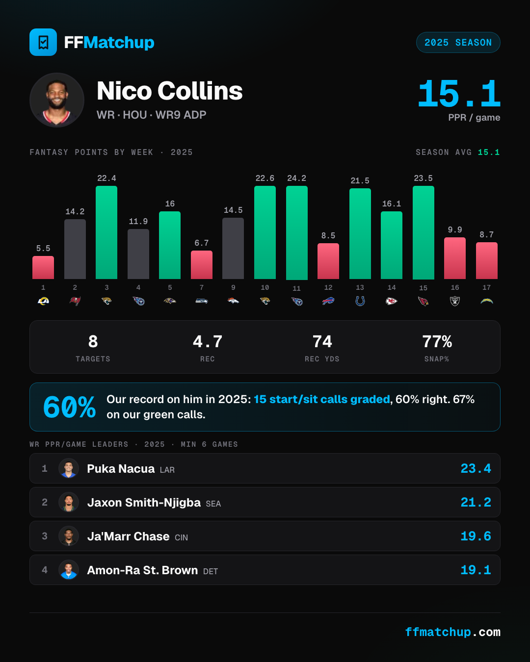 FFMatchup player card for Nico Collins showing his 15.1 PPR points per game in 2025, a WR10 per-game finish, and his 15 graded start/sit calls with weekly results.