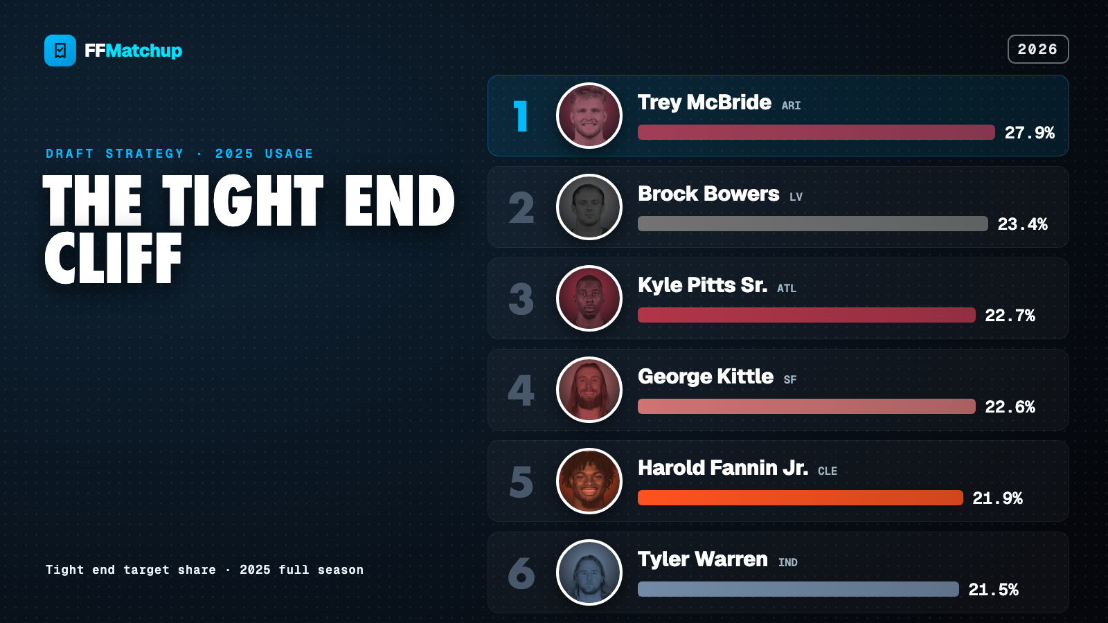 Landscape leaderboard of 2025 tight end target share. Trey McBride leads at 27.9 percent, Brock Bowers next at 23.4, then Kyle Pitts, George Kittle, Harold Fannin Jr. and Tyler Warren bunched in the low 20s, showing how flat the position gets after the top two.