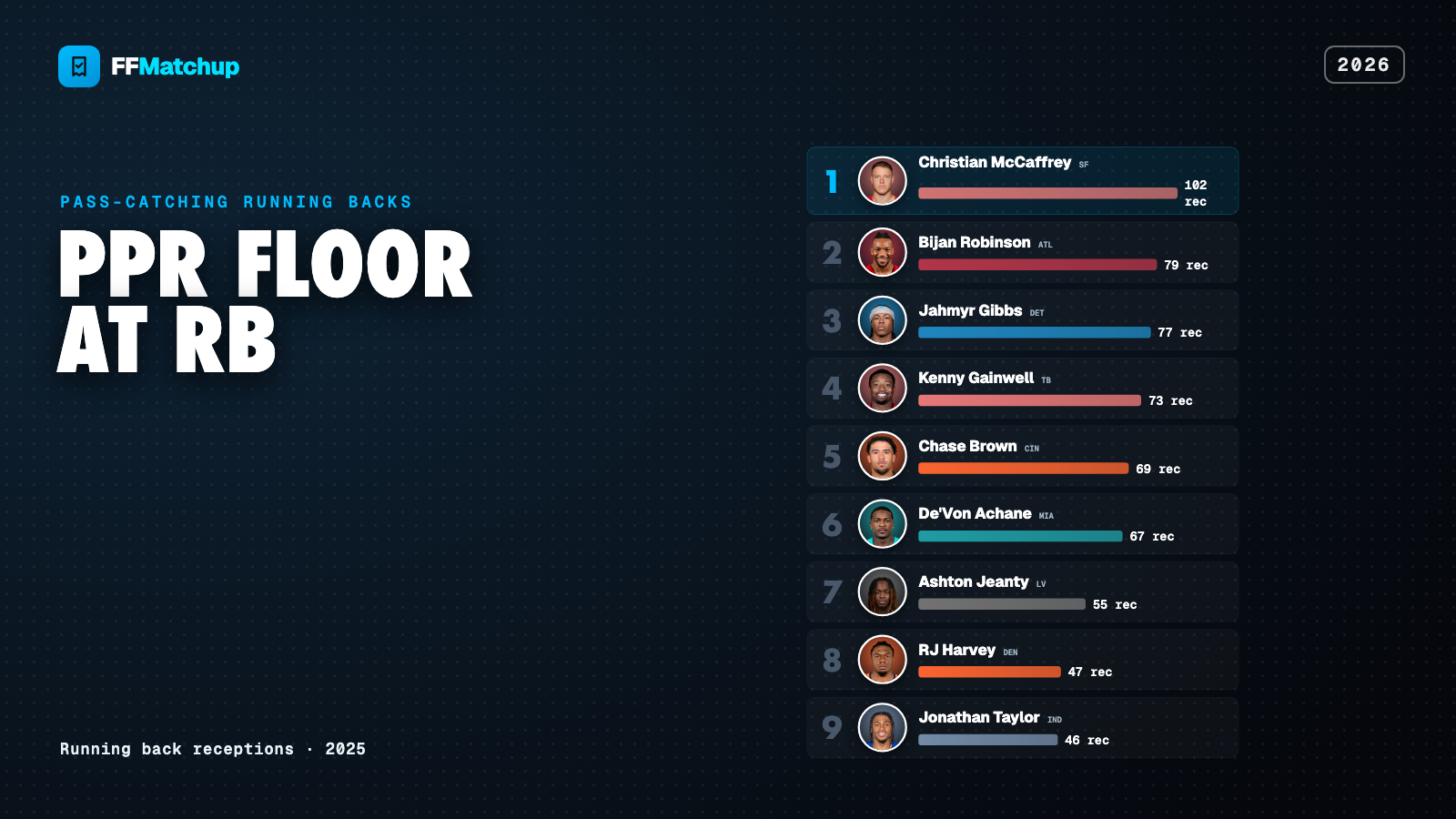 FFMatchup 2026 leaderboard graphic ranking running backs by 2025 receptions.