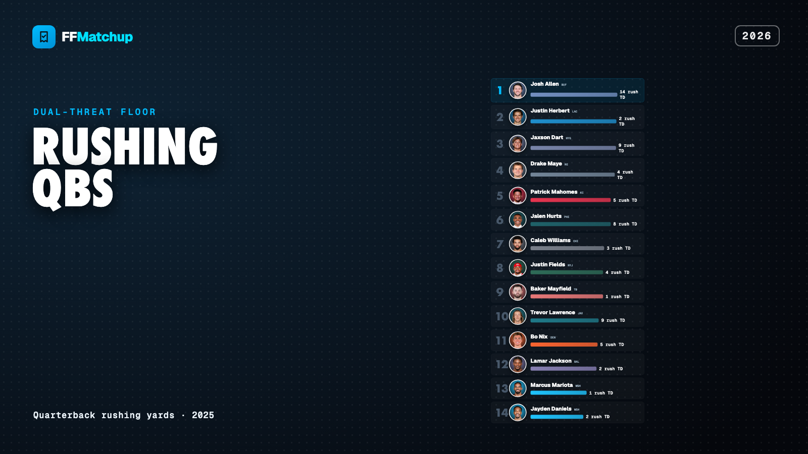 FFMatchup 2026 leaderboard graphic ranking the top rushing quarterbacks by 2025 rushing yards.