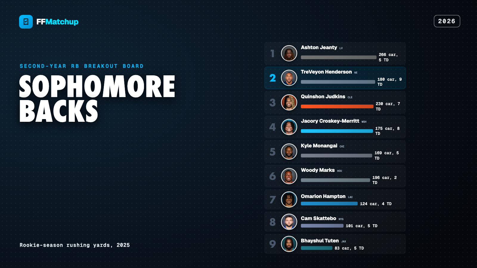 FFMatchup leaderboard ranking the 2025 rookie running back class by rookie-season rushing yards.