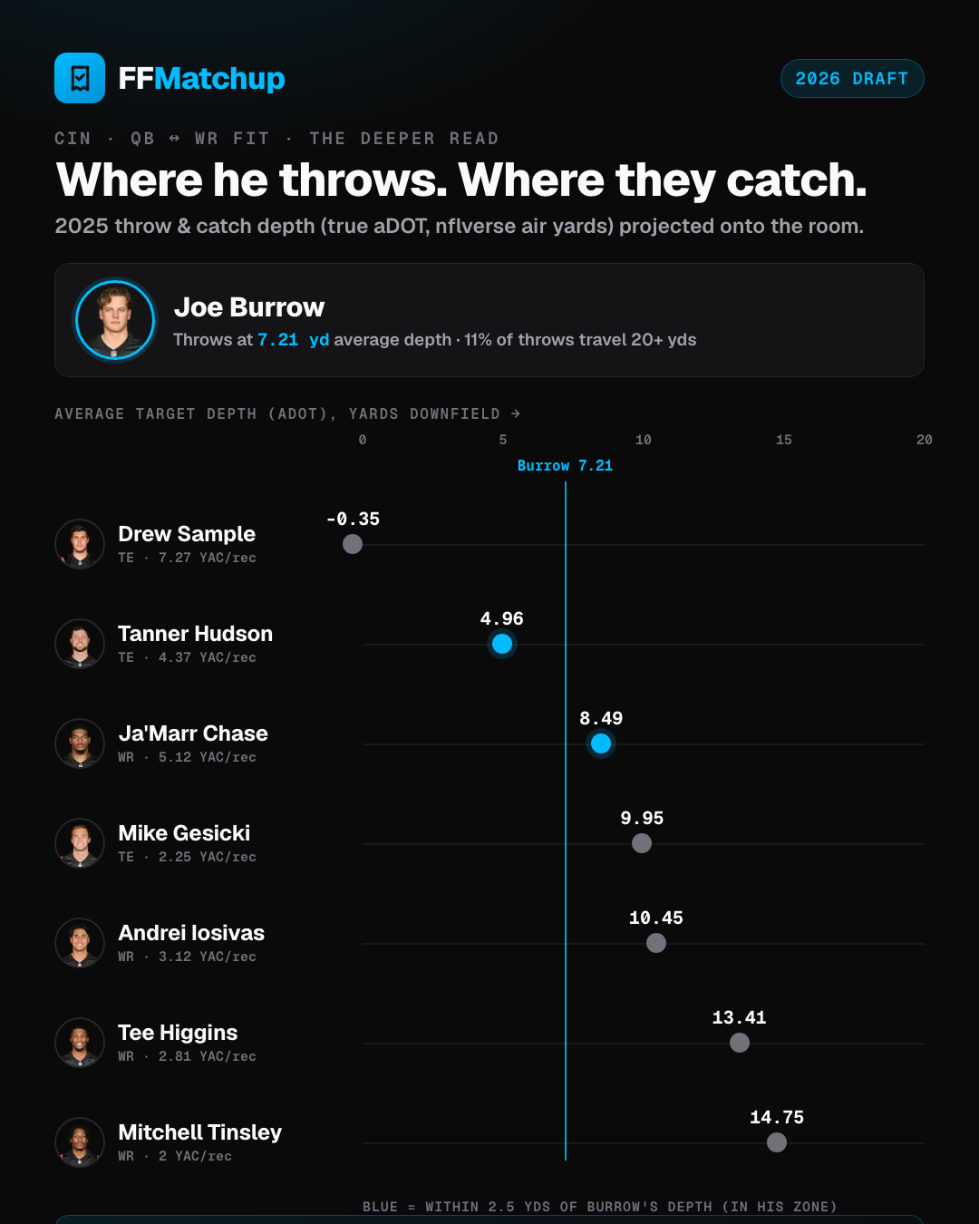 Fit chart plotting Joe Burrow's average throw depth against each Cincinnati pass-catcher's average catch depth.