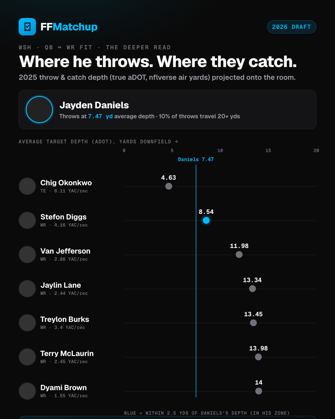 Fit chart plotting Jayden Daniels's average throw depth against each Washington pass-catcher's average catch depth.