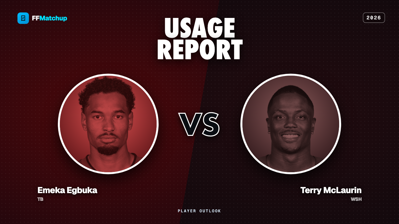 FFMatchup usage report card: Emeka Egbuka (Tampa Bay) as one of the week's biggest wide receiver usage risers opposite Terry McLaurin (Washington) as one of the sharpest fallers, over a Week 6 badge.