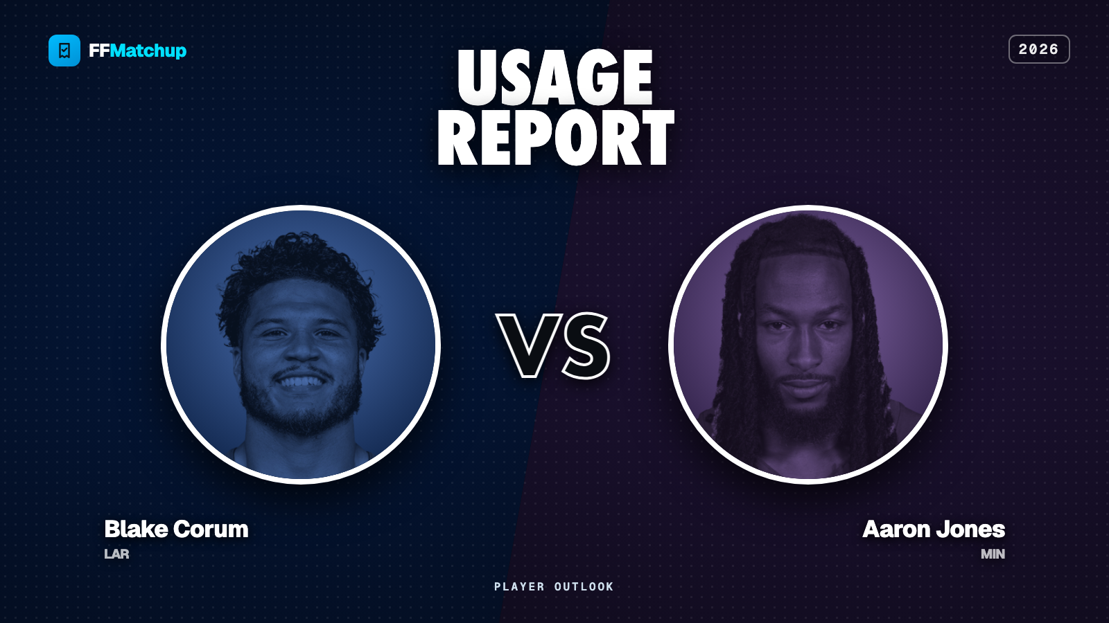 FFMatchup usage report card: Blake Corum (Los Angeles Rams) as one of the week's biggest running back usage risers opposite Aaron Jones (Minnesota) as one of the sharpest fallers, over a Week 7 badge.