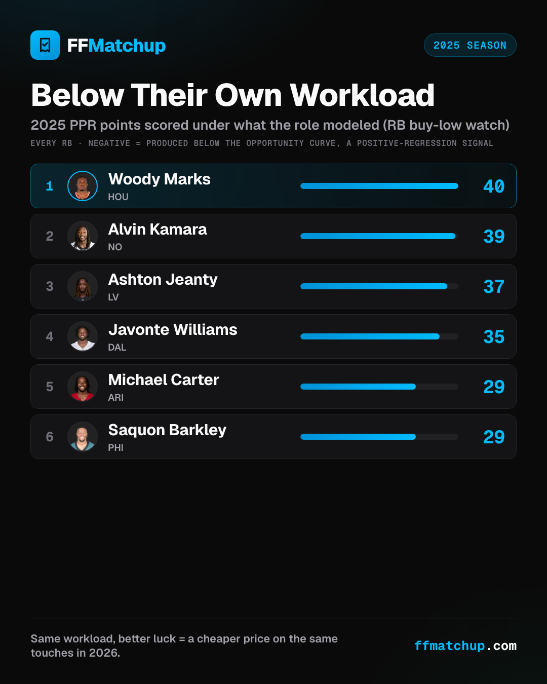 FFMatchup leaderboard card, "Below Their Own Workload," showing the running backs who scored the most 2025 PPR points under what their opportunity modeled, with Woody Marks highlighted at the top at 40 points below expected.