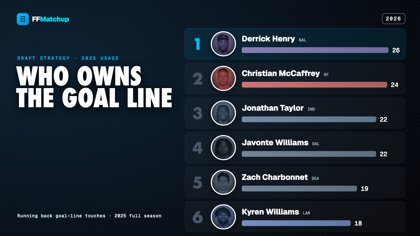 Landscape leaderboard of 2025 running back goal-line touches. Derrick Henry leads with 26, Christian McCaffrey 24, Jonathan Taylor and Javonte Williams 22 each, then Zach Charbonnet 19 and Kyren Williams 18, the bars dropping off fast after the top two.